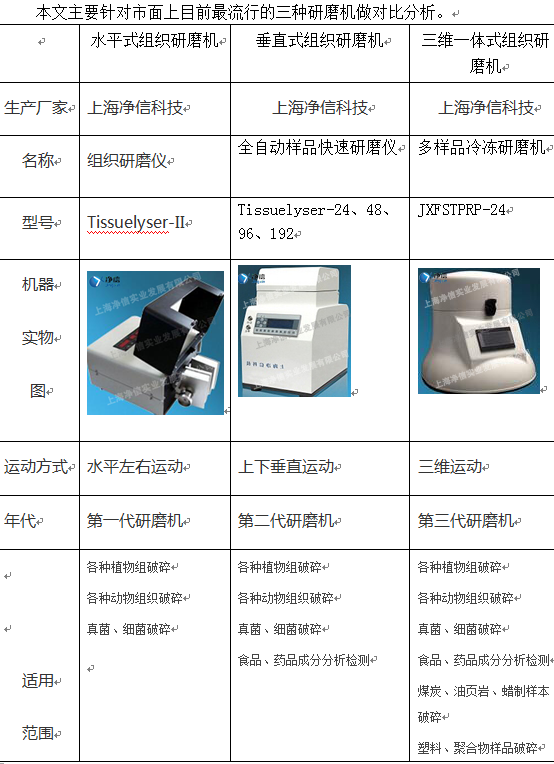 上海凈信解讀組織、快速、冷凍研磨機的詳細對比